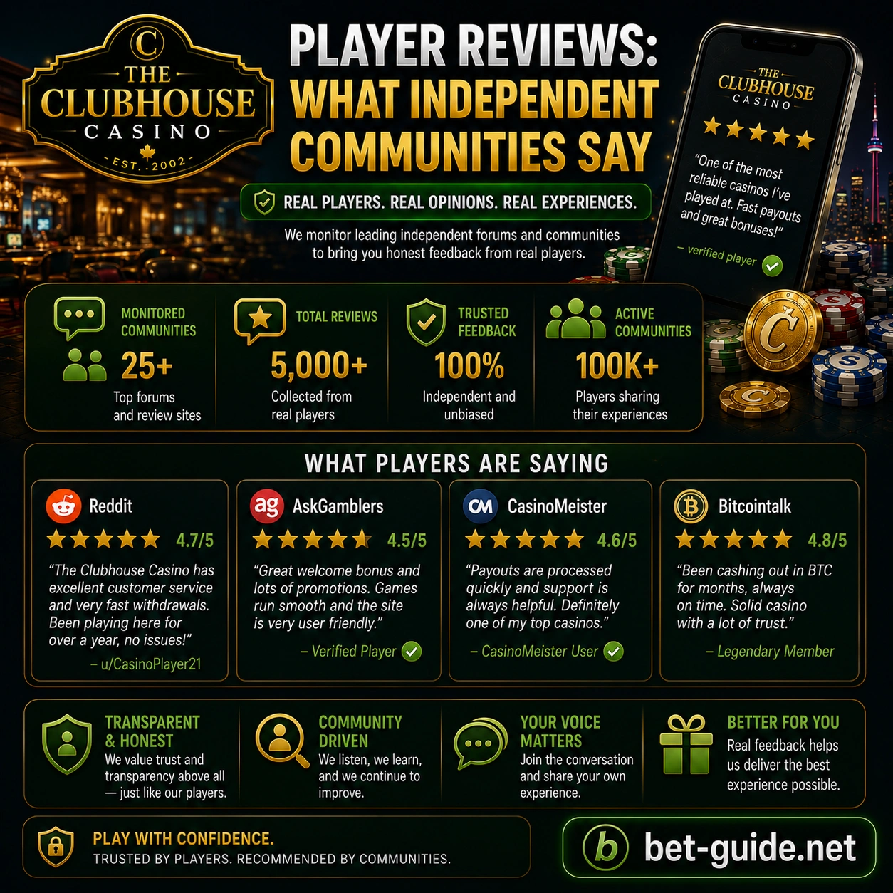 Player Reviews: What Independent Communities Say